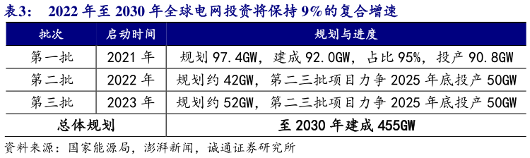 怎样理解2022 年至 2030 年全球电网投资将保持 9%的复合增速