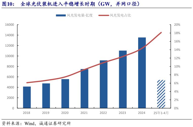 想关注一下全球光伏装机进入平稳增长时期（GW，并网口径）