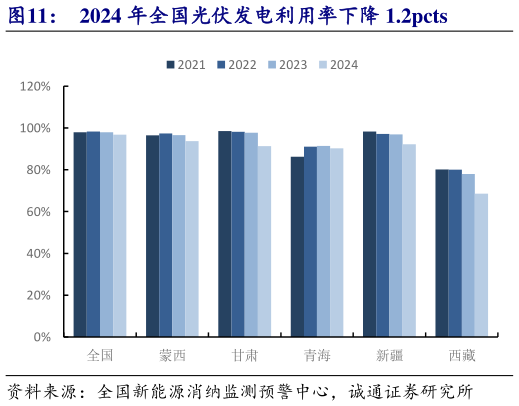 请问一下2024 年全国光伏发电利用率下降 1.2pcts