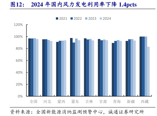 如何了解2024 年国内风力发电利用率下降 1.4pcts