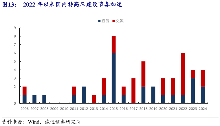 怎样理解2022 年以来国内特高压建设节奏加速