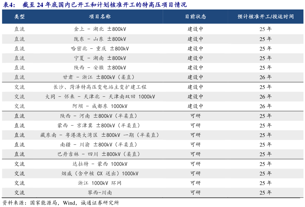 如何看待截至 24 年底国内已开工和计划核准开工的特高压项目情况