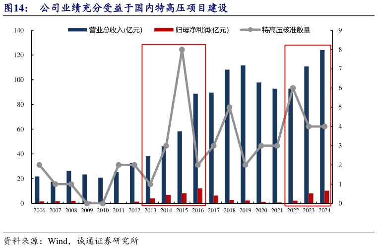 一起讨论下公司业绩充分受益于国内特高压项目建设