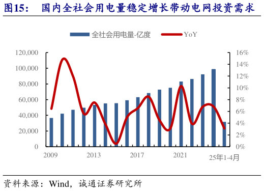 如何解释国内全社会用电量稳定增长带动电网投资需求    国内电网投资完成额增速提升明显