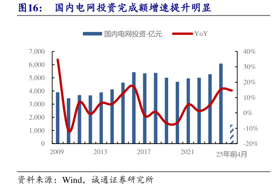 你知道国内电网投资完成额增速提升明显