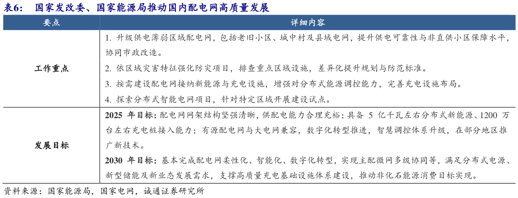 如何才能国家发改委、国家能源局推动国内配电网高质量发展