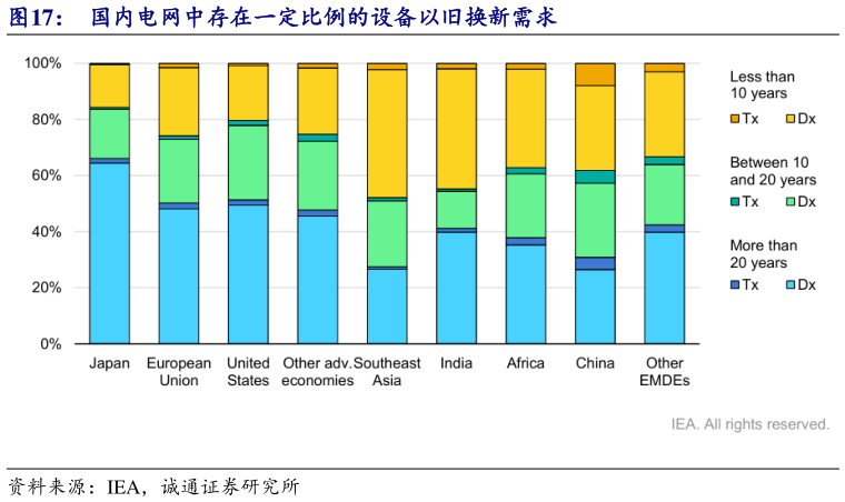 谁知道国内电网中存在一定比例的设备以旧换新需求
