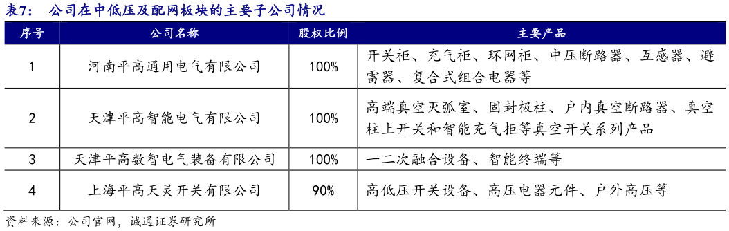 想问下各位网友公司在中低压及配网板块的主要子公司情况