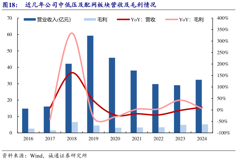 一起讨论下近几年公司中低压及配网板块营收及毛利情况