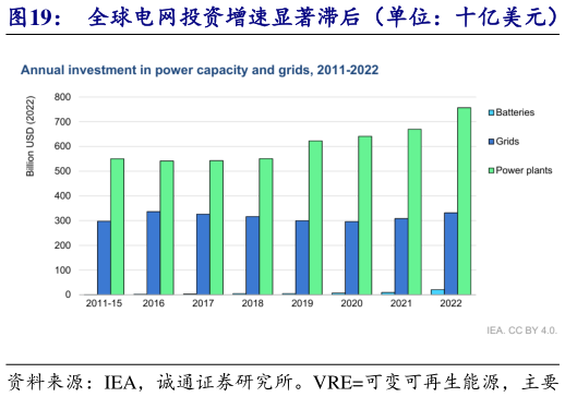 我想了解一下全球电网投资增速显著滞后（单位：十亿美元）   2030 年全球风光发电占比将达到 30%
