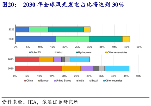 一起讨论下2030 年全球风光发电占比将达到 30%