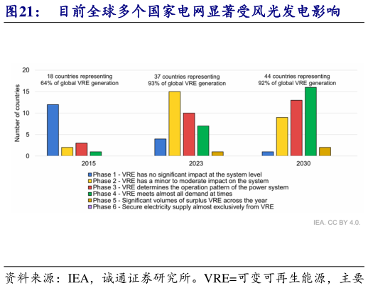 如何了解目前全球多个国家电网显著受风光发电影响