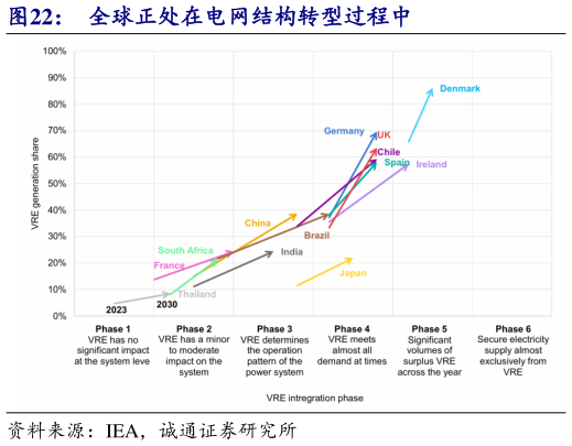 一起讨论下全球正处在电网结构转型过程中