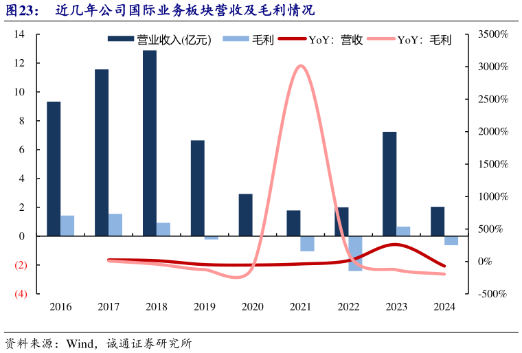 如何了解近几年公司国际业务板块营收及毛利情况
