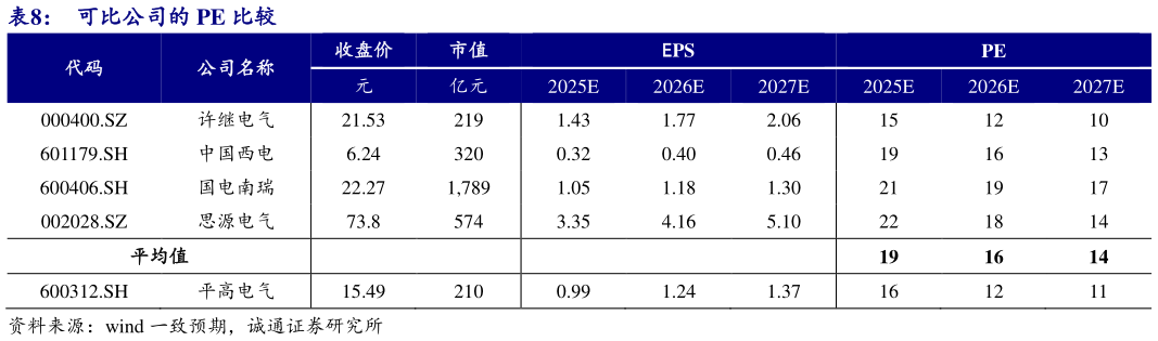 如何看待可比公司的 PE 比较
