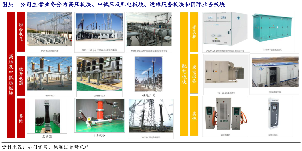 谁能回答公司主营业务分为高压板块、中低压及配电板块、运维服务板块和国际业务板块