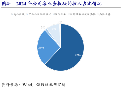 如何看待2024 年公司各业务板块的收入占比情况