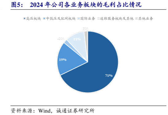 如何了解2024 年公司各业务板块的毛利占比情况