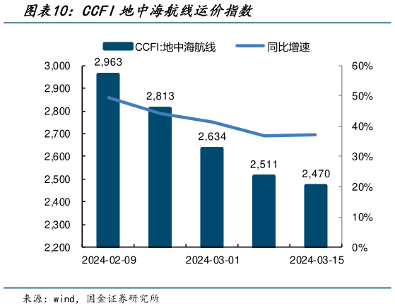 想问下各位网友CCFI地中海航线运价指数