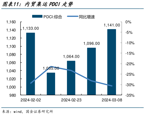 怎样理解内贸集运PDCI走势