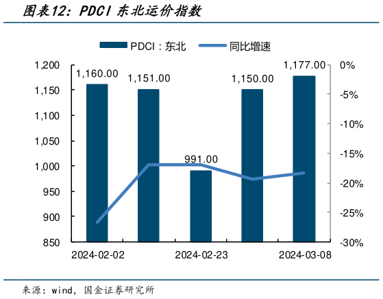 你知道PDCI东北运价指数