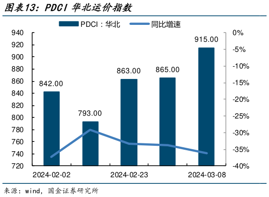 咨询大家PDCI华北运价指数