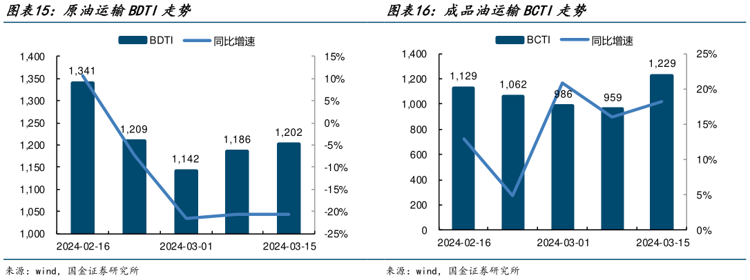 一起讨论下成品油运输BCTI走势 