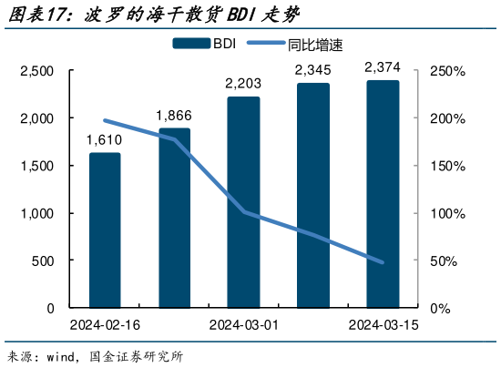 各位网友请教一下波罗的海干散货BDI走势