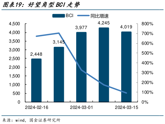 如何了解好望角型BCI走势