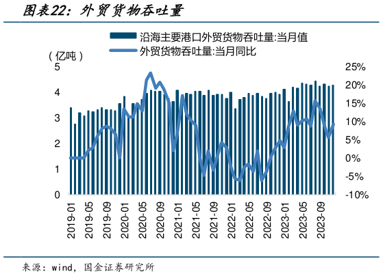 请问一下外贸货物吞吐量