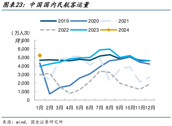 想关注一下中国国内民航客运量
