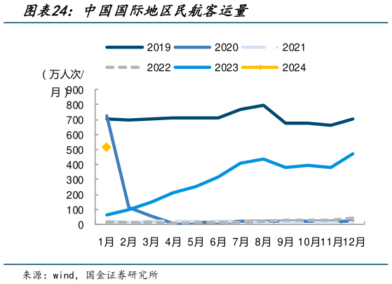 如何才能中国国际地区民航客运量