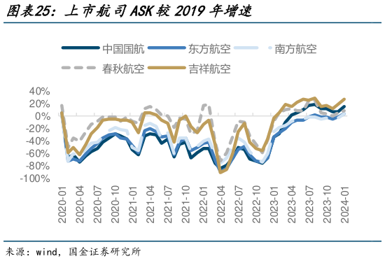 如何才能上市航司ASK较2019年增速