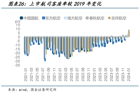 我想了解一下上市航司客座率较2019年变化