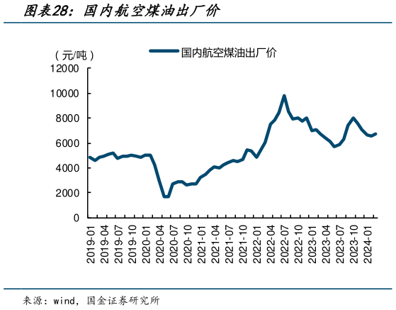 请问一下国内航空煤油出厂价