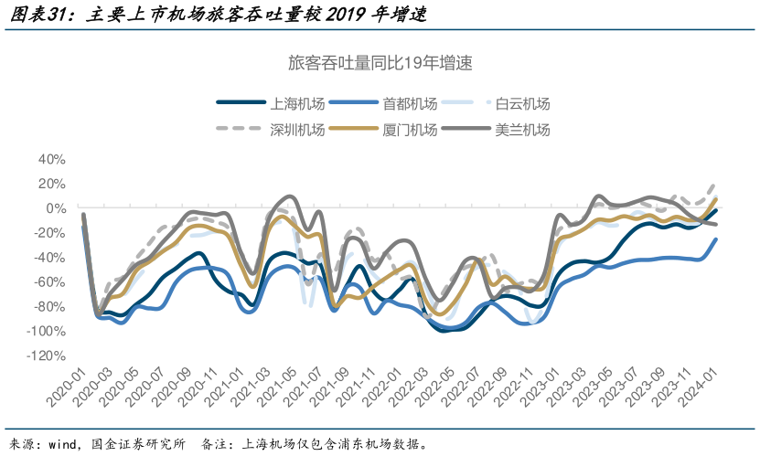 一起讨论下主要上市机场旅客吞吐量较2019年增速