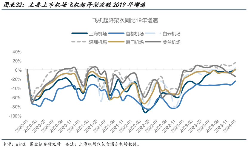 咨询大家主要上市机场飞机起降架次较2019年增速