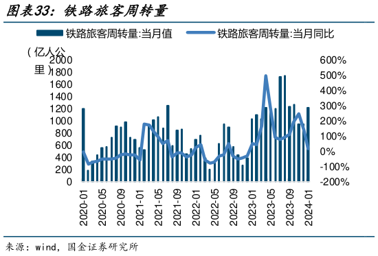 咨询大家铁路旅客周转量