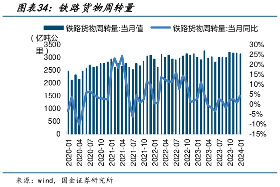 谁能回答铁路货物周转量