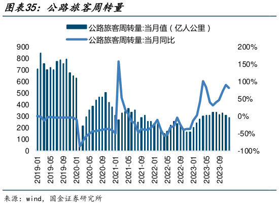 想关注一下公路旅客周转量