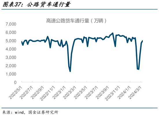 想问下各位网友公路货车通行量