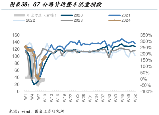 我想了解一下G7公路货运整车流量指数