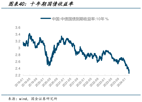 怎样理解十年期国债收益率