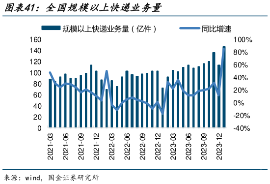咨询大家全国规模以上快递业务量