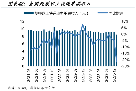 谁能回答全国规模以上快递单票收入