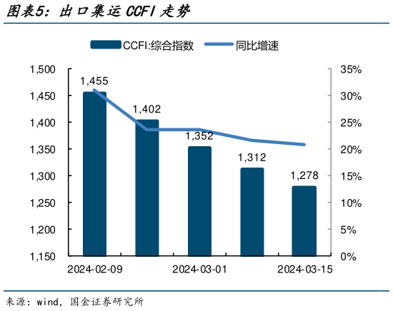 请问一下出口集运CCFI走势