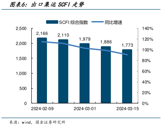 如何了解出口集运SCFI走势