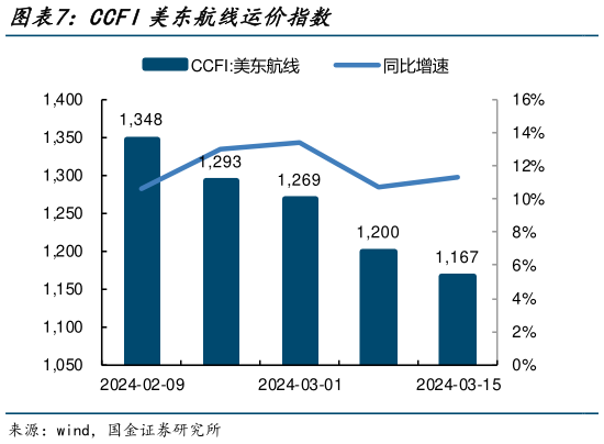 我想了解一下CCFI美东航线运价指数