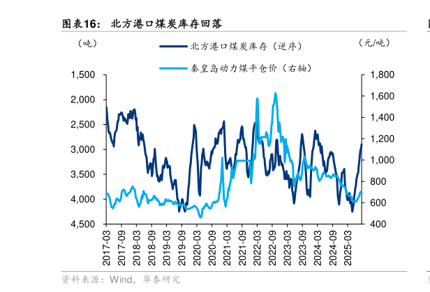 想问下各位网友北方港口煤炭库存回落