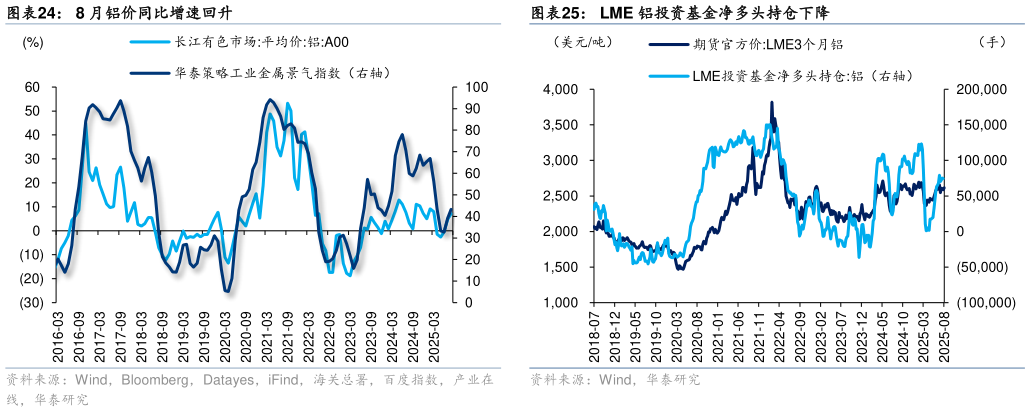 如何了解8 月铝价同比增速回升 铜非商业净多头持仓回升 LME 铝投资基金净多头持仓下降